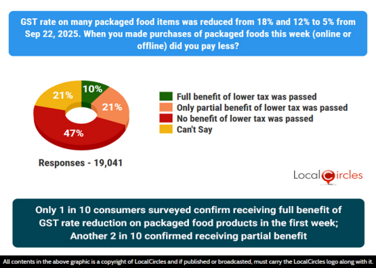 Only 1 in 10 consumers surveyed confirm receiving full benefit of GST rate reduction on packaged food products in the first week; Another 2 in 10 confirmed receiving partial benefit 