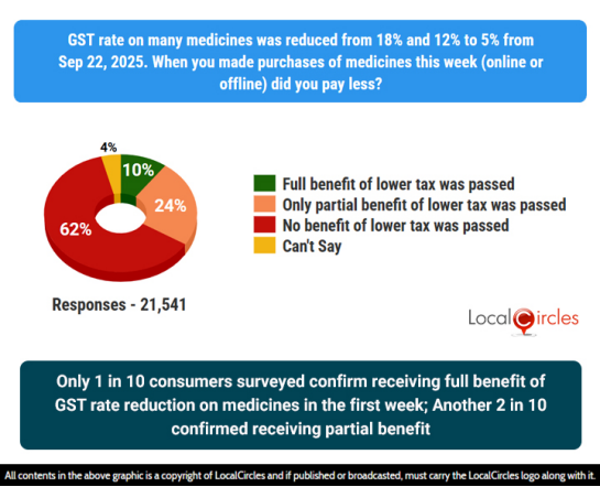 Only 1 in 10 consumers surveyed confirm receiving full benefit of GST rate reduction on medicines in the first week; Another 2 in 10 confirmed receiving partial benefit