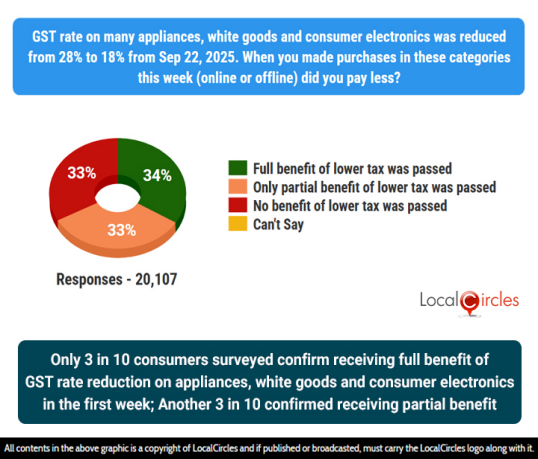 Only 3 in 10 consumers surveyed confirmed receiving full benefit of GST rate reduction on appliances, white goods and consumer electronics in the first week; Another 3 in 10 confirmed receiving partial benefit