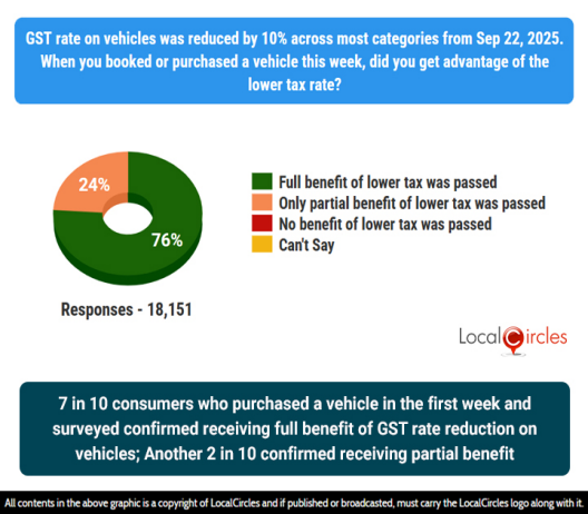 7 in 10 consumers who purchased a vehicle in the first week and surveyed confirmed receiving full benefit of GST rate reduction on vehicles; Another 2 in 10 consumers confirmed receiving partial benefit