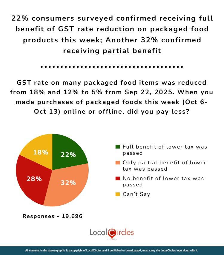 22% consumers surveyed confirmed receiving full benefit of GST rate reduction on packaged food products this week; Another 32% confirmed receiving partial benefit 22% consumers surveyed confirmed receiving full benefit of GST rate reduction on packaged food products this week; Another 32% confirmed receiving partial benefit