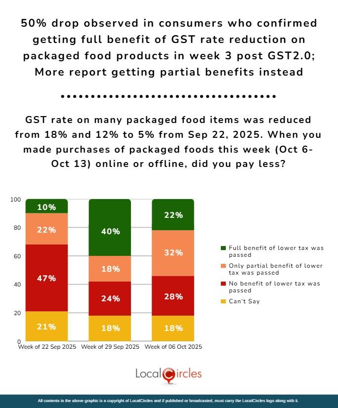 50% drop observed in consumers who confirmed getting full benefit of GST rate reduction on packaged food products in week 3 post GST 2.0; More report getting partial benefits instead 50% drop observed in consumers who confirmed getting full benefit of GST rate reduction on packaged food products in week 3 post GST 2.0; More report getting partial benefits instead