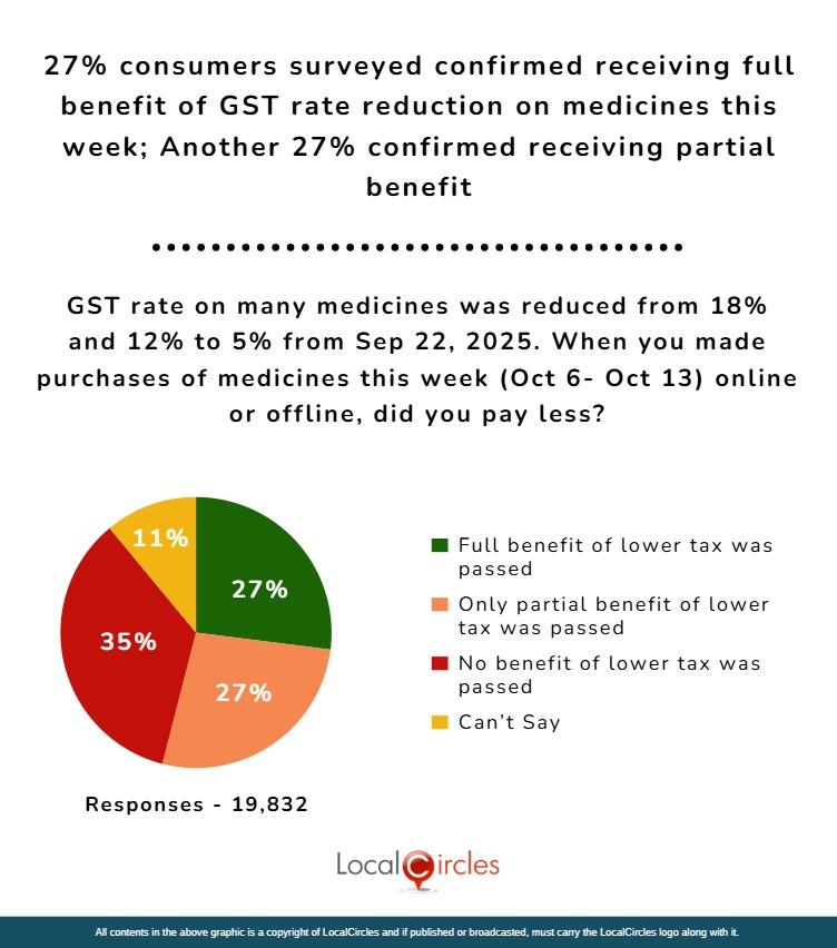 27% of consumers surveyed confirmed receiving full benefit of GST rate reduction on medicines this week; Another 27% confirmed receiving partial benefit 27% of consumers surveyed confirmed receiving full benefit of GST rate reduction on medicines this week; Another 27% confirmed receiving partial benefit