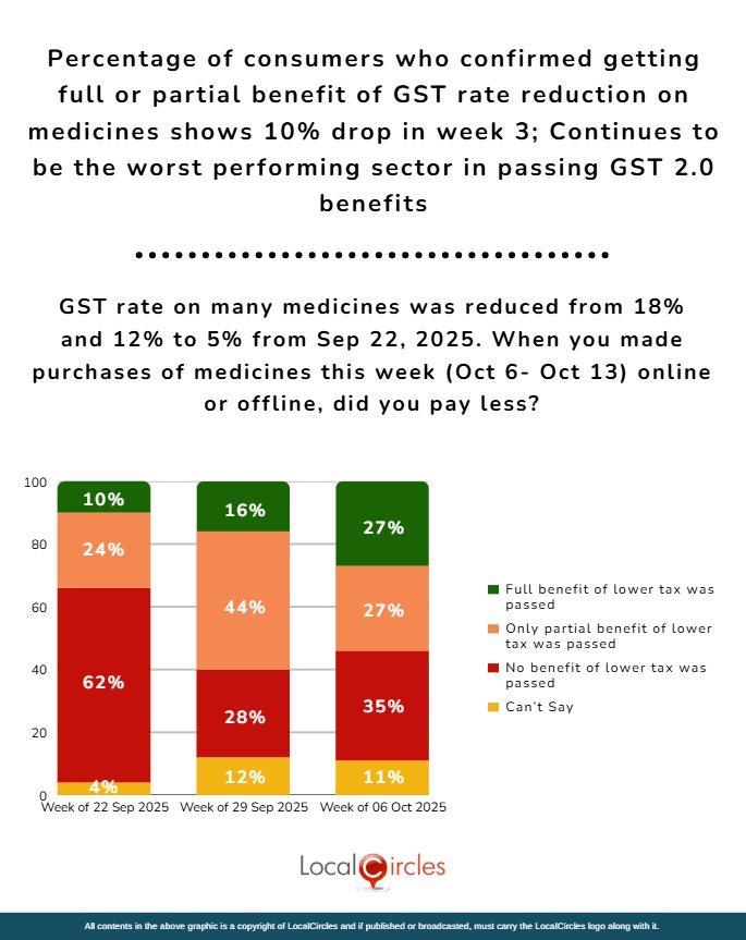 Percentage of consumers who confirmed getting full or partial benefit of GST rate reduction on medicines shows 10% drop in week 3; Continues to be the worst performing sector in passing GST 2.0 benefits Percentage of consumers who confirmed getting full or partial benefit of GST rate reduction on medicines shows 10% drop in week 3; Continues to be the worst performing sector in passing GST 2.0 benefits