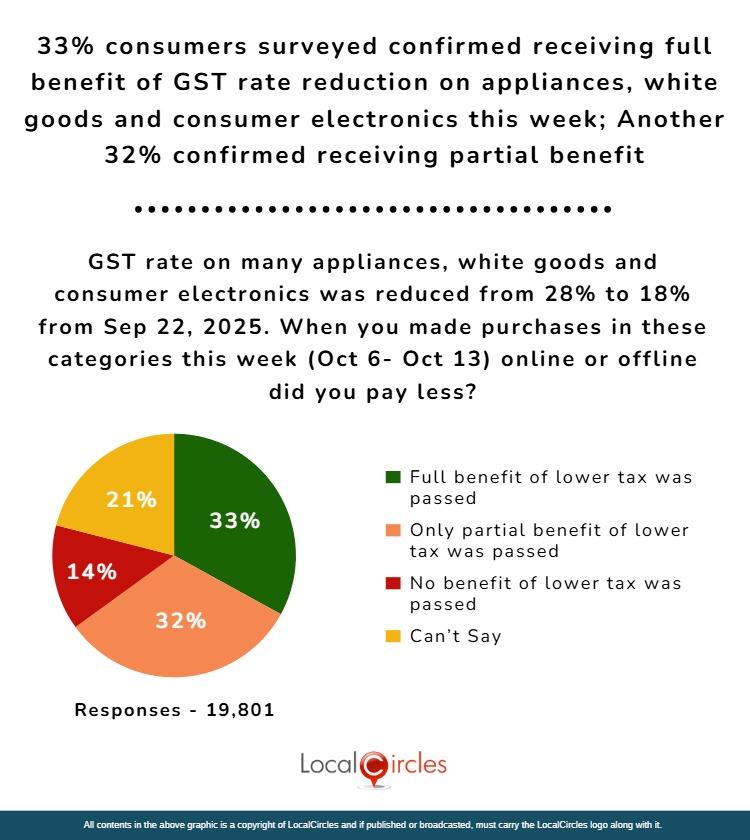 33% of consumers surveyed confirmed receiving full benefit of GST rate reduction on appliances, white goods and consumer electronics this week; Another 32% confirmed receiving partial benefit 33% of consumers surveyed confirmed receiving full benefit of GST rate reduction on appliances, white goods and consumer electronics this week; Another 32% confirmed receiving partial benefit