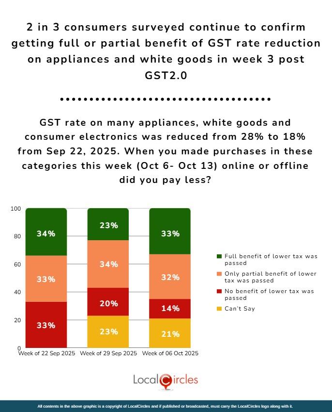 2 in 3 consumers surveyed continue to confirm getting full or partial benefit of GST rate reduction on appliances and white goods in week 3 post GST 2.0 2 in 3 consumers surveyed continue to confirm getting full or partial benefit of GST rate reduction on appliances and white goods in week 3 post GST 2.0