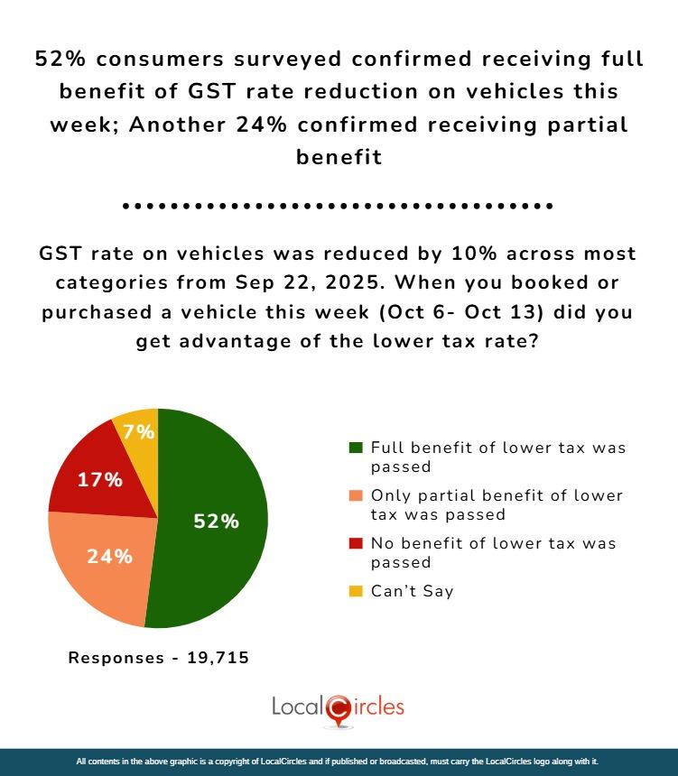 52% of consumers surveyed confirmed receiving full benefit of GST rate reduction on vehicles this week; Another 24% confirmed receiving partial benefit 52% of consumers surveyed confirmed receiving full benefit of GST rate reduction on vehicles this week; Another 24% confirmed receiving partial benefit
