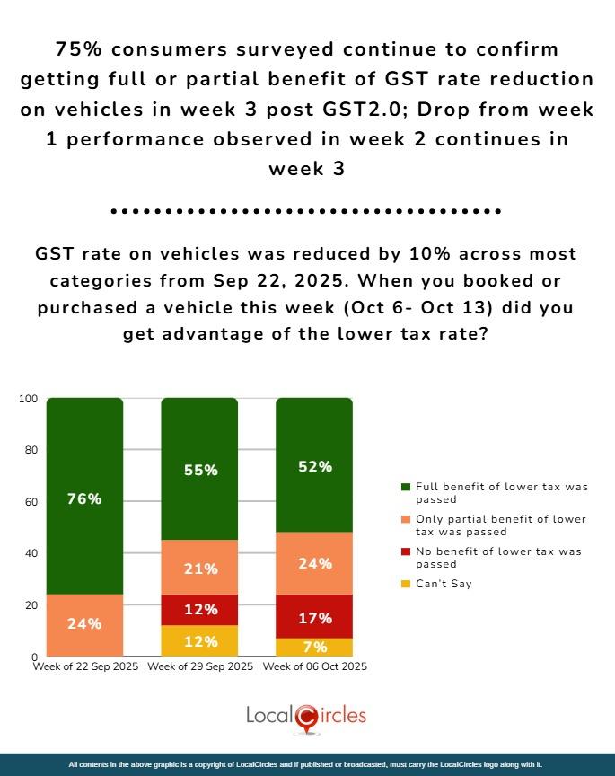 75% consumers surveyed continue to confirm getting full or partial benefit of GST rate reduction on vehicles in week 3 post GST2.0; Drop from week 1 performance observed in week 2 continues in week 3 75% consumers surveyed continue to confirm getting full or partial benefit of GST rate reduction on vehicles in week 3 post GST2.0; Drop from week 1 performance observed in week 2 continues in week 3