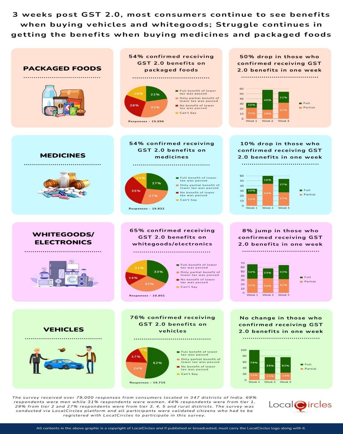 3 weeks post GST 2.0, most consumers continue to see benefits when buying vehicles and whitegoods; Struggle continues in getting benefits when buying medicines and packaged foods 3 weeks post GST 2.0, most consumers continue to see benefits when buying vehicles and whitegoods; Struggle continues in getting benefits when buying medicines and packaged foods