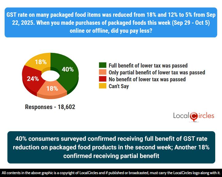 40% of consumers surveyed confirmed receiving full benefit of GST rate reduction on packaged food products in the second week; Another 18% confirmed receiving partial benefit