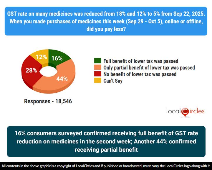 16% of consumers surveyed confirmed receiving full benefit of GST rate reduction on medicines in the second week; Another 44% confirmed to be receiving partial benefit