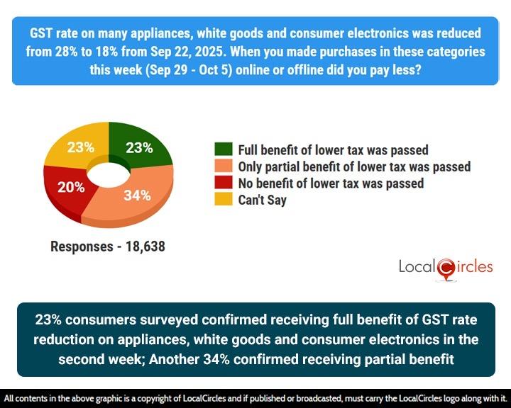 23% of consumers surveyed confirmed receiving full benefit of GST rate reduction on appliances, white goods and consumer electronics in the second week; Another 34% confirmed receiving partial benefit