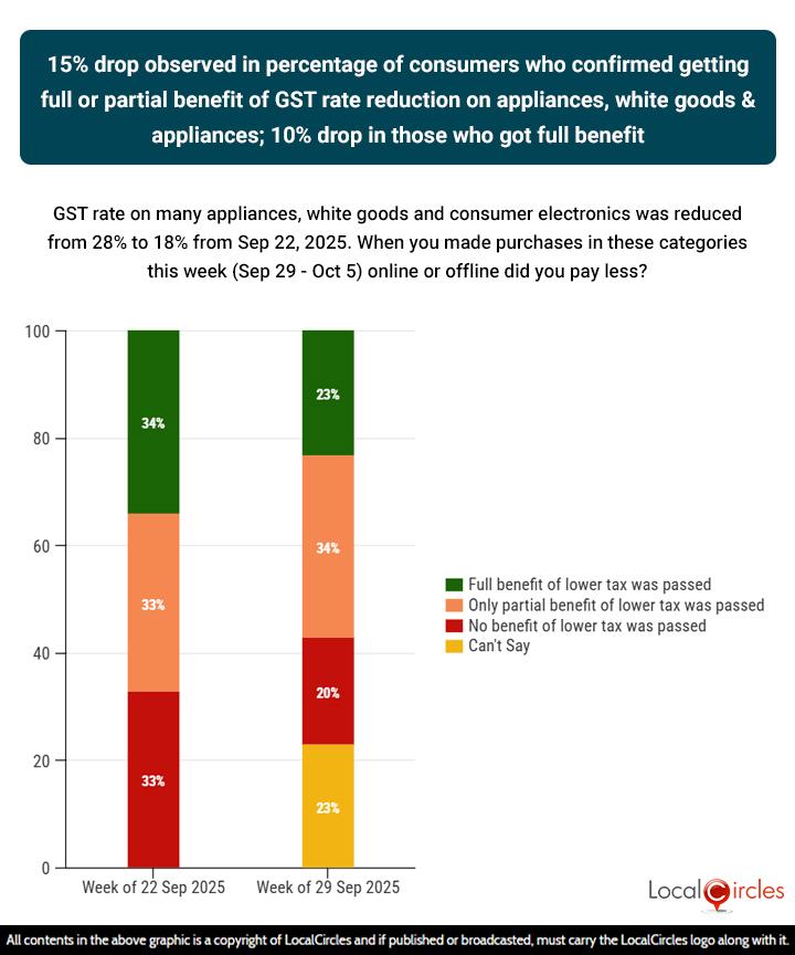 15% drop observed in percentage of consumers who confirmed getting full or partial benefit of GST rate reduction on appliances, white goods & appliances; 10% drop in those who got full benefit