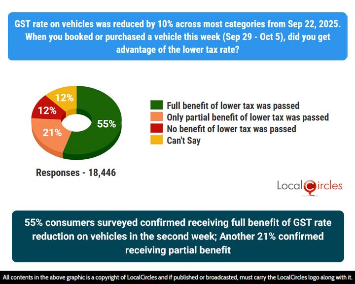 55% of consumers surveyed confirmed receiving full benefit of GST rate reduction on vehicles in the second week; Another 21% confirmed receiving partial benefit