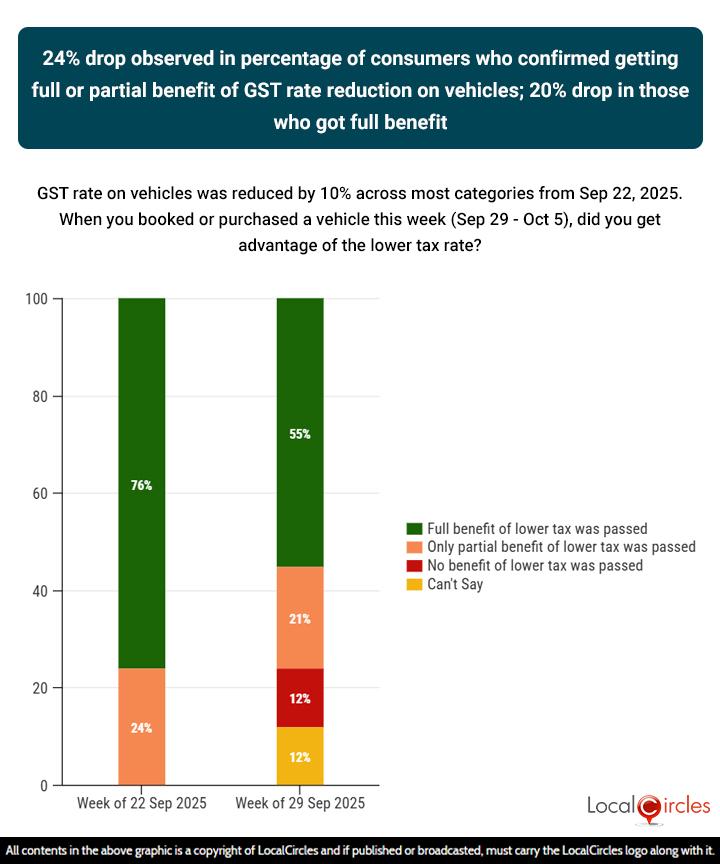 24% drop observed in percentage of consumers who confirmed getting full or partial benefit of GST rate reduction on vehicles; 20% drop in those who got full benefit