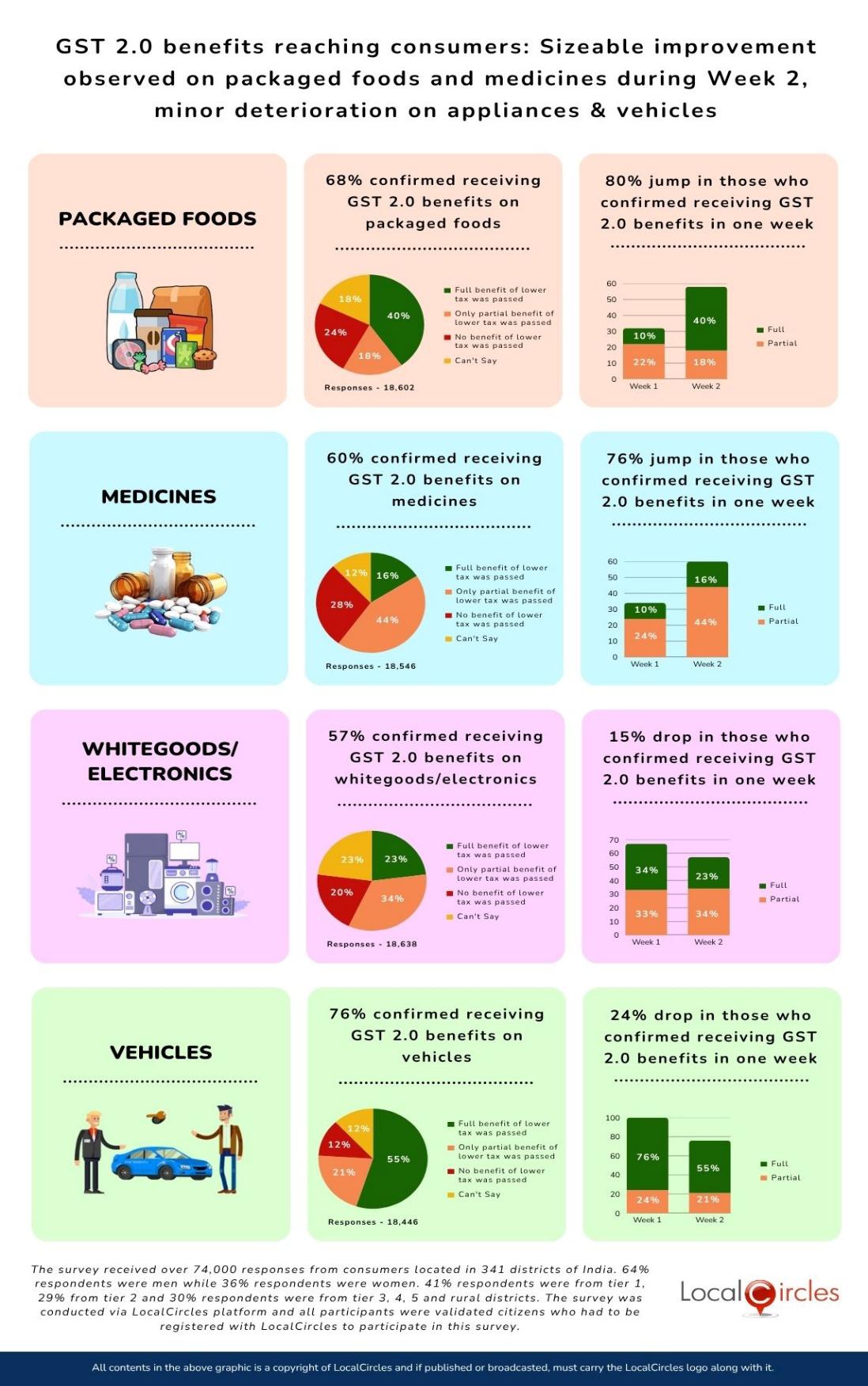 GST 2.0 benefits reaching consumers: Sizeable improvement observed on packaged foods and medicines during Week 2; minor deterioration on appliances & vehicles
