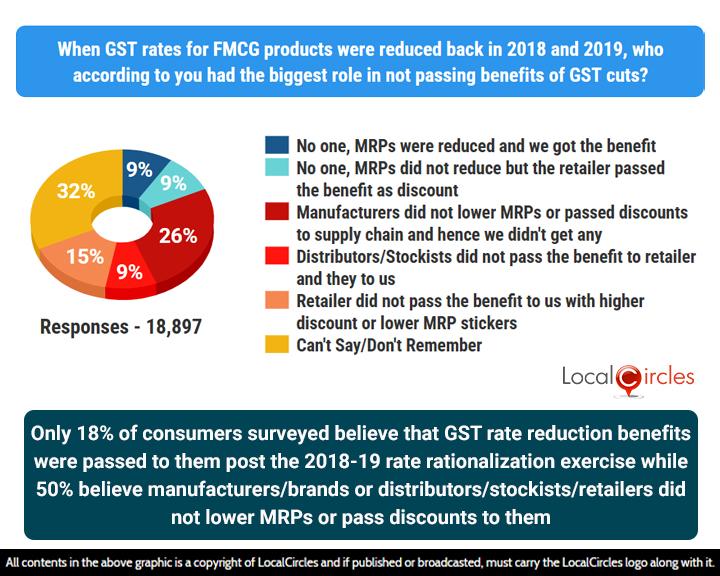 Only 18% of consumers surveyed believe that GST rate reduction benefits were passed to them post the 2018-19 rate rationalization exercise while 50% believe manufacturers/brands or distributors/stockists/retailers did not lower MRPs or pass discounts to them Only 18% of consumers surveyed believe that GST rate reduction benefits were passed to them post the 2018-19 rate rationalization exercise while 50% believe manufacturers/brands or distributors/stockists/retailers did not lower MRPs or pass discounts to them