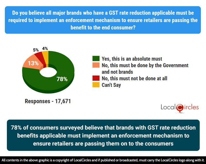 78% of consumers surveyed believe that brands with GST rate reduction benefits applicable must implement an enforcement mechanism to ensure retailers are passing them on to the consumers 78% of consumers surveyed believe that brands with GST rate reduction benefits applicable must implement an enforcement mechanism to ensure retailers are passing them on to the consumers
