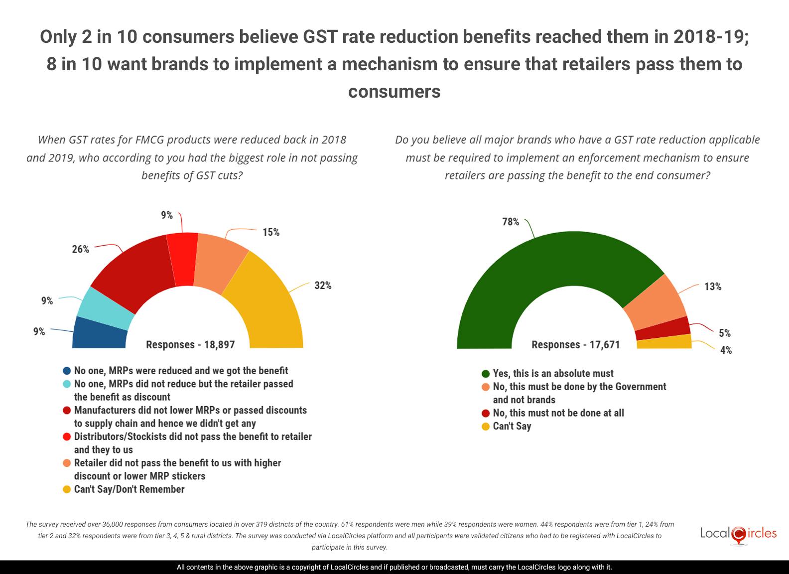 Only 2 in 10 consumers believe GST rate reduction benefits reached them in 2018-19; 8 in 10 want brands to implement a mechanism to ensure that retailers pass them to consumers Only 2 in 10 consumers believe GST rate reduction benefits reached them in 2018-19; 8 in 10 want brands to implement a mechanism to ensure that retailers pass them to consumers
