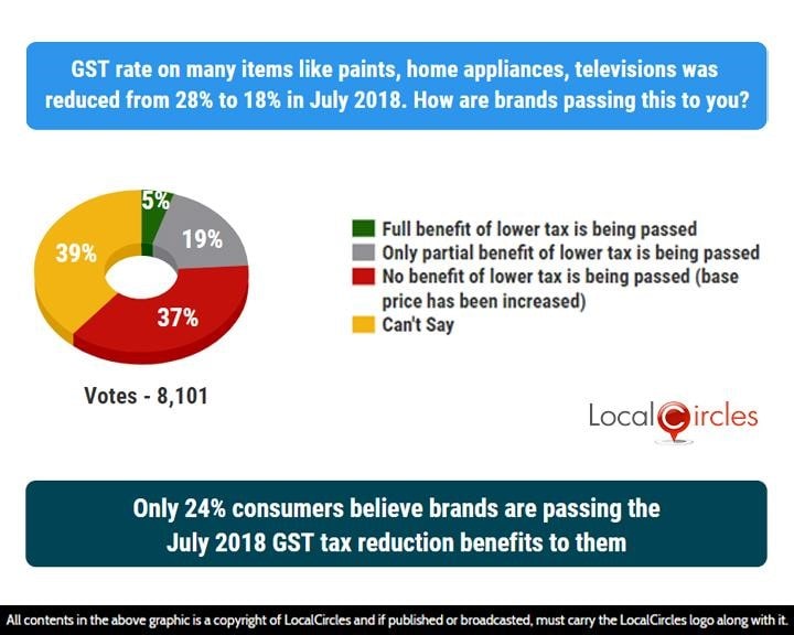 Only 24% consumers believe brands are passing the July 2018 GST tax reduction benefits to them