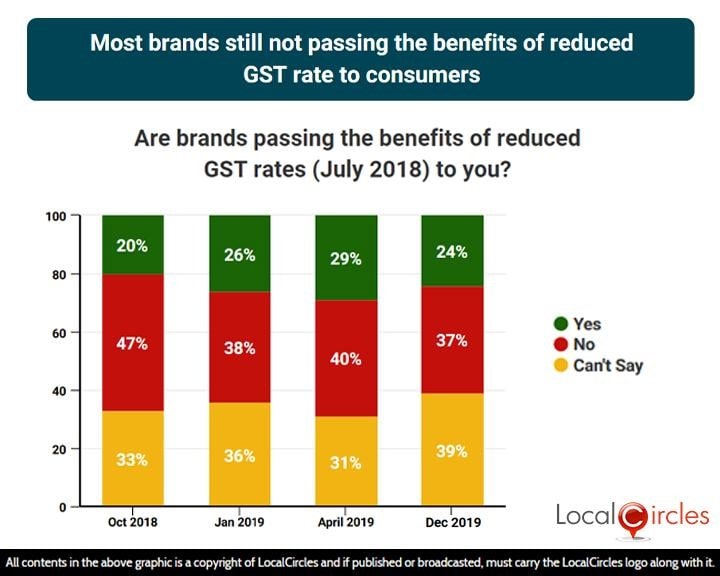 Most brands still not passing the benefits of reduced GST rate to consumers