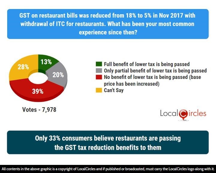 Only 33% consumers believe restaurants are passing the GST tax reduction benefits to them