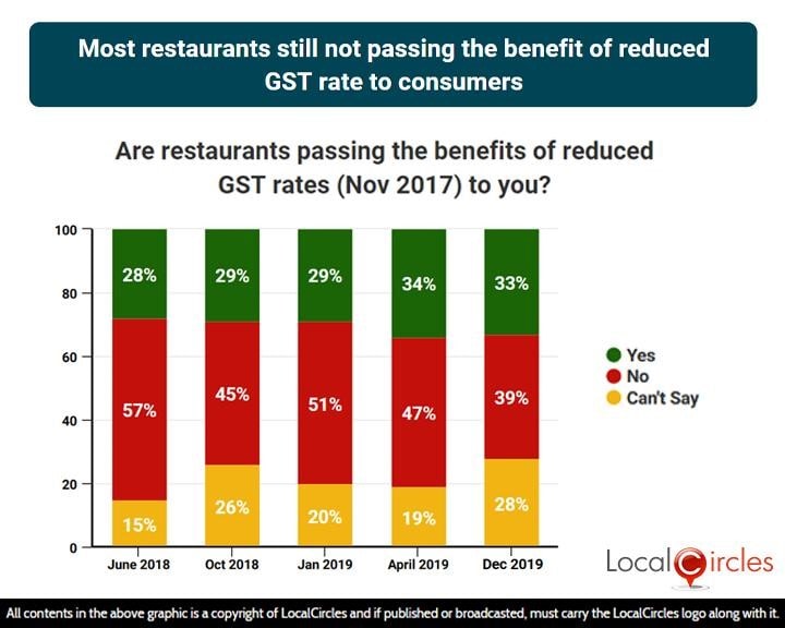 Most restaurants still not passing the benefit of reduced GST rate to consumers