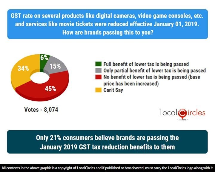 Only 21% consumers believe brands are passing the January 2019 GST tax reduction benefits to them