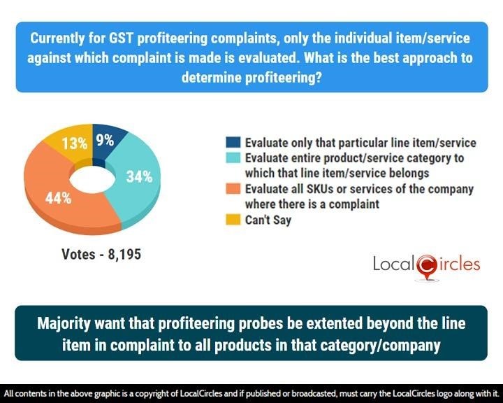 Majority want that profiteering probes be extended beyond the line item in complaint to all products in that category/company