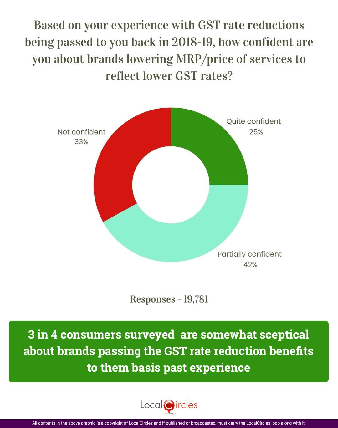3 in 4 consumers surveyed are somewhat sceptical about brands passing the GST rate reduction benefits to them based on past experiences