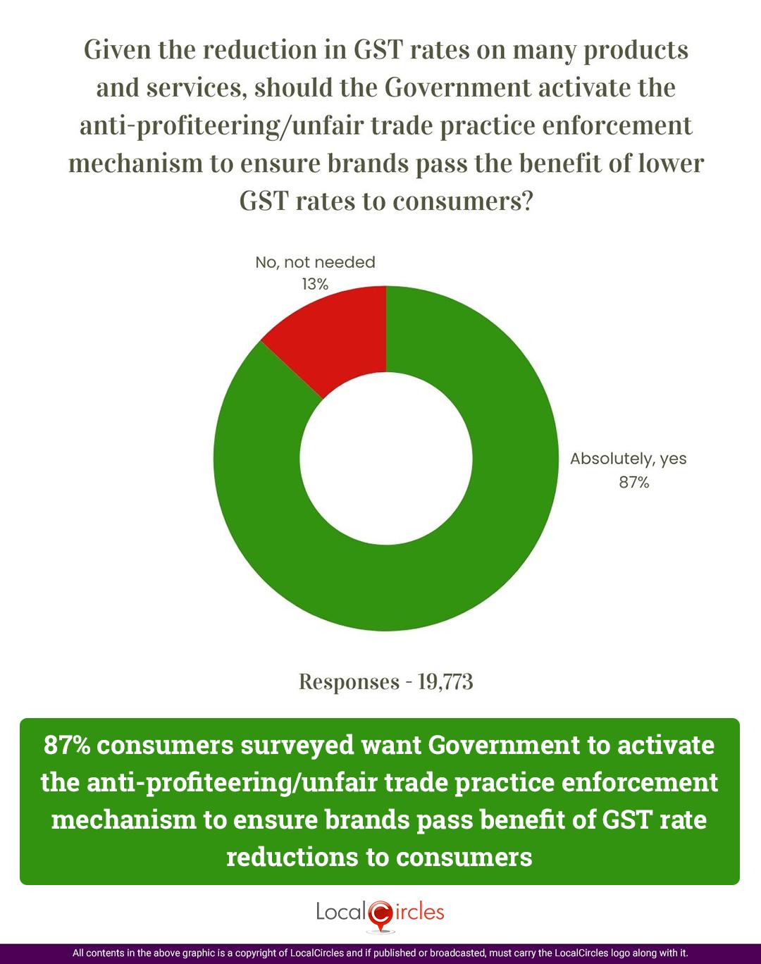 87% of consumers surveyed want Government to activate the anti-profiteering/unfair trade practice enforcement mechanism to ensure brands pass benefit of GST rate reductions to consumers