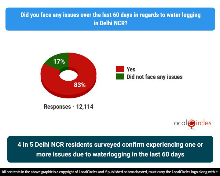 4 in 5 Delhi NCR residents surveyed confirm experiencing one or more issues due to waterlogging in the last 60 days 4 in 5 Delhi NCR residents surveyed confirm experiencing one or more issues due to waterlogging in the last 60 days