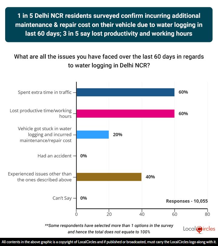 1 in 5 Delhi NCR residents surveyed confirm incurring additional maintenance & repair costs on their vehicle due to water logging in last 60 days; 3 in 5 say lost productivity and working hours 1 in 5 Delhi NCR residents surveyed confirm incurring additional maintenance & repair costs on their vehicle due to water logging in last 60 days; 3 in 5 say lost productivity and working hours