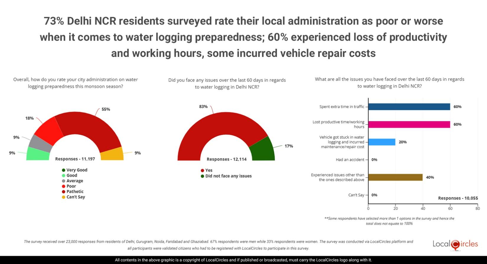 73% of Delhi NCR residents surveyed rate their local administration as poor or worse when it comes to water logging preparedness; 60% experienced loss of productivity and working hours, some incurred vehicle repair costs in last 60 days 73% of Delhi NCR residents surveyed rate their local administration as poor or worse when it comes to water logging preparedness; 60% experienced loss of productivity and working hours, some incurred vehicle repair costs in last 60 days