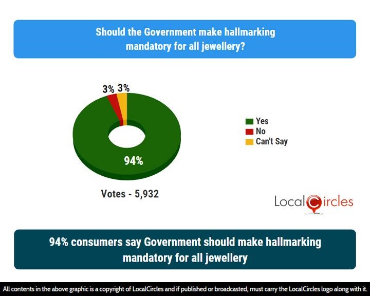 LocalCircles Poll - 94% consumers say Government should make hallmarking mandatory for all jewellery