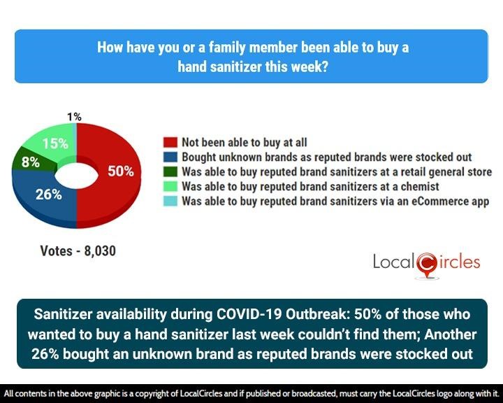 Sanitizer availability during COVID-19 Outbreak: 50% of those who wanted to buy a hand sanitizer last week couldn’t find them; Another 26% bought an unknown brand as reputed brands were stocked out Sanitizer availability during COVID-19 Outbreak: 50% of those who wanted to buy a hand sanitizer last week couldn’t find them; Another 26% bought an unknown brand as reputed brands were stocked out