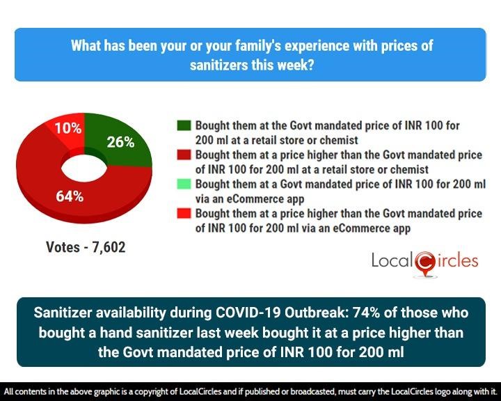 Sanitizer availability during COVID-19 Outbreak: 74% of those who bought a hand sanitizer last week bought it at a price higher than the Govt mandated price of INR 100 for 200 ml Sanitizer availability during COVID-19 Outbreak: 74% of those who bought a hand sanitizer last week bought it at a price higher than the Govt mandated price of INR 100 for 200 ml