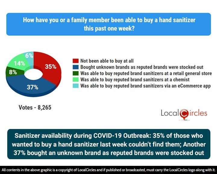 Sanitizer availability during COVID-19 Outbreak: 35% of those who wanted to buy a hand sanitizer last week couldn’t find them; Another 37% bought an unknown brand as reputed brands were stocked out