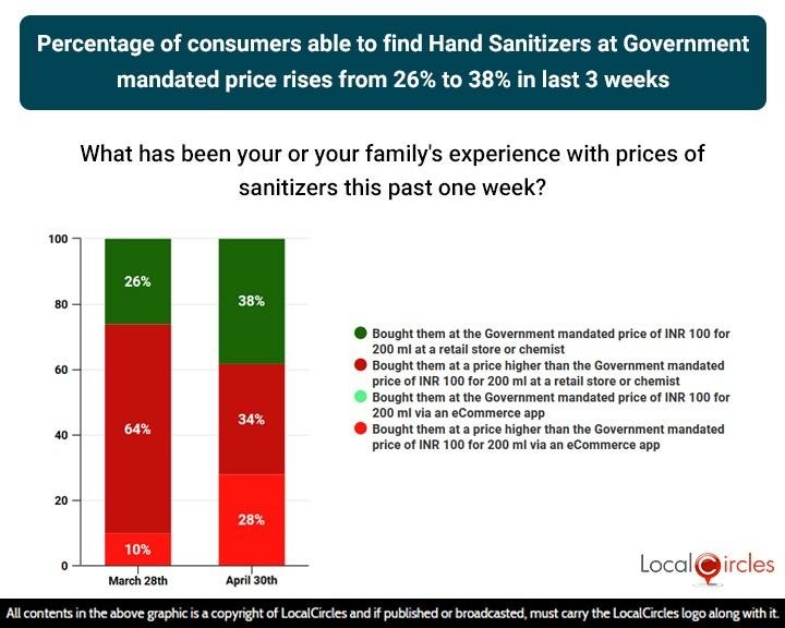 Percentage of consumers able to find Hand Sanitizers at Government mandated price rises from 26% to 38% in last 3 weeks