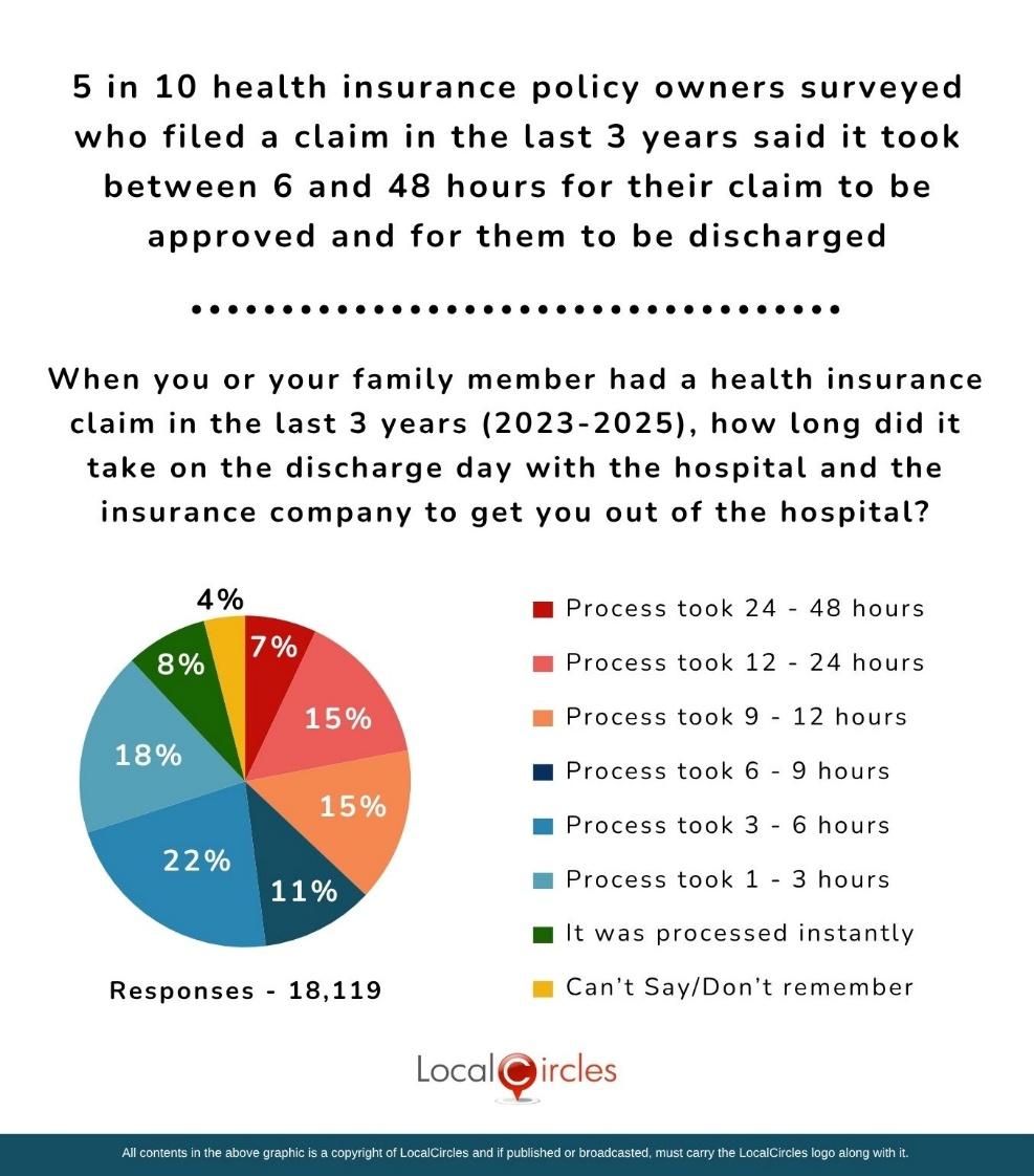 5 in 10 health insurance policy owners surveyed who filed a claim in the last 3 years said it took between 6 and 48 hours for their claim to be approved and for them to be discharged
