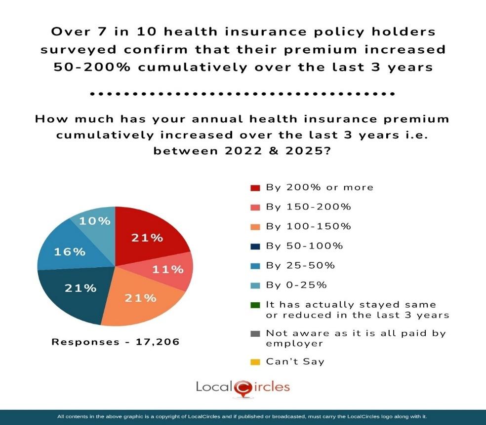 Over 7 in 10 health insurance policy holders surveyed confirm that their premium increased 50-200% cumulatively over the last 3 years