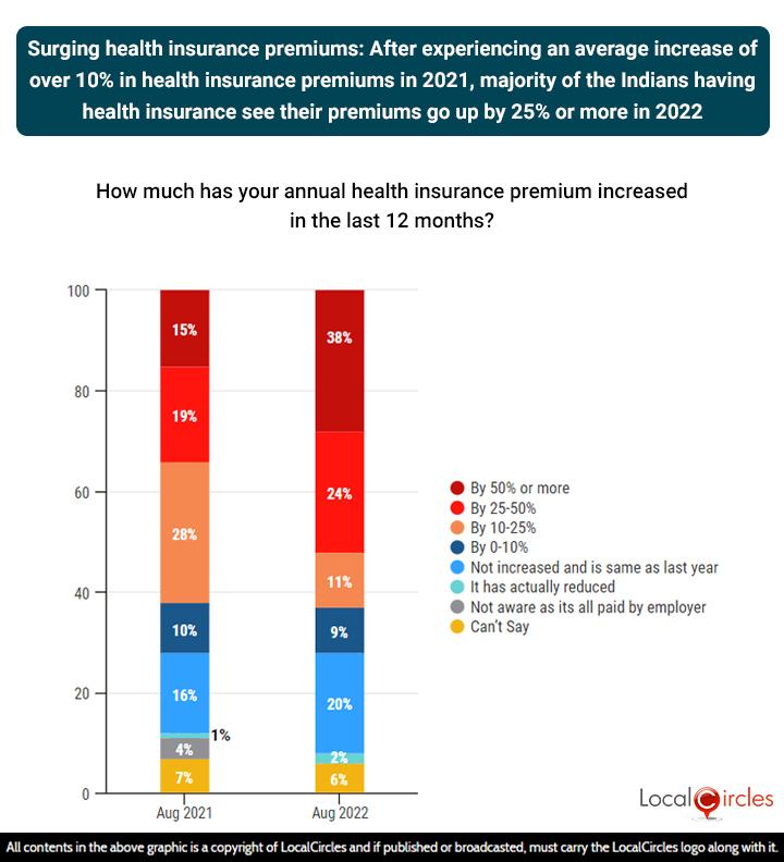 Surging health insurance premiums: After experiencing an average increase of over 10% in health insurance premiums in 2021, majority of the Indians having health insurance see their premiums go up by 25% or more in 2022