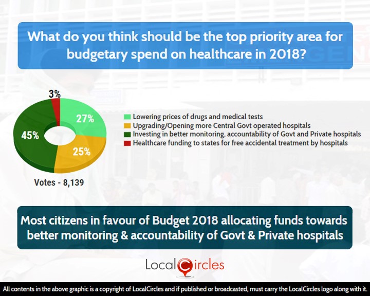 Budget 2018 Healthcare Is India S Most Neglected Area In Every Budget