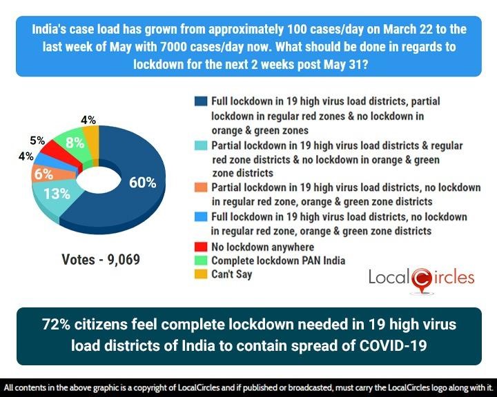 72% citizens feel complete lockdown needed in 19 high virus load districts of India to contain spread of COVID-19