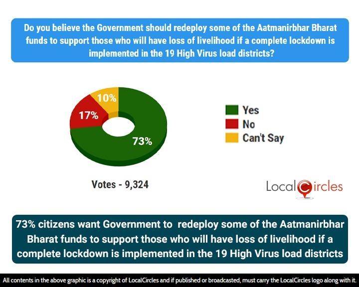 73% citizens want Government to redeploy some of the Aatmanirbhar Bharat funds to support those who will have loss of livelihood if a complete lockdown is implemented in the 19 High Virus load districts