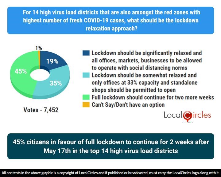 45% citizens in favour of full lockdown to continue for 2 weeks after May 17th in the top 14 high virus load districts 45% citizens in favour of full lockdown to continue for 2 weeks after May 17th in the top 14 high virus load districts