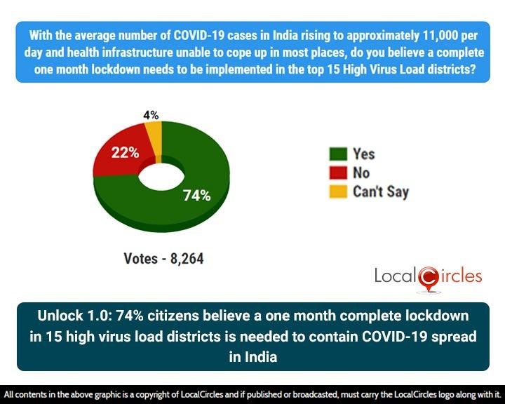 Unlock 1.0: 74% citizens believe a one month complete lockdown in 15 high virus load districts is needed to contain COVID-19 spread in India