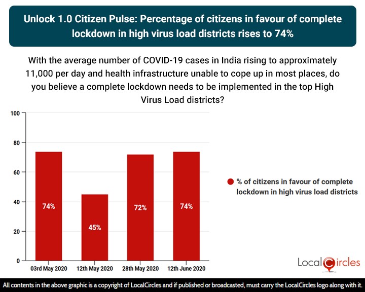 Unlock 1.0 Citizen Pulse: Percentage of citizens in favour of complete lockdown in high virus load districts rises to 74%