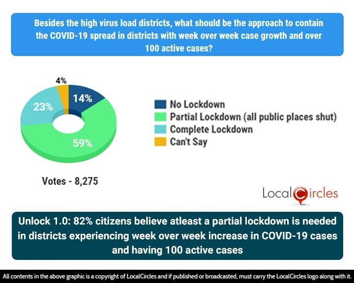 Unlock 1.0: 82% citizens believe atleast a partial lockdown is needed in districts experiencing week over week increase in COVID-19 cases and having 100 active cases
