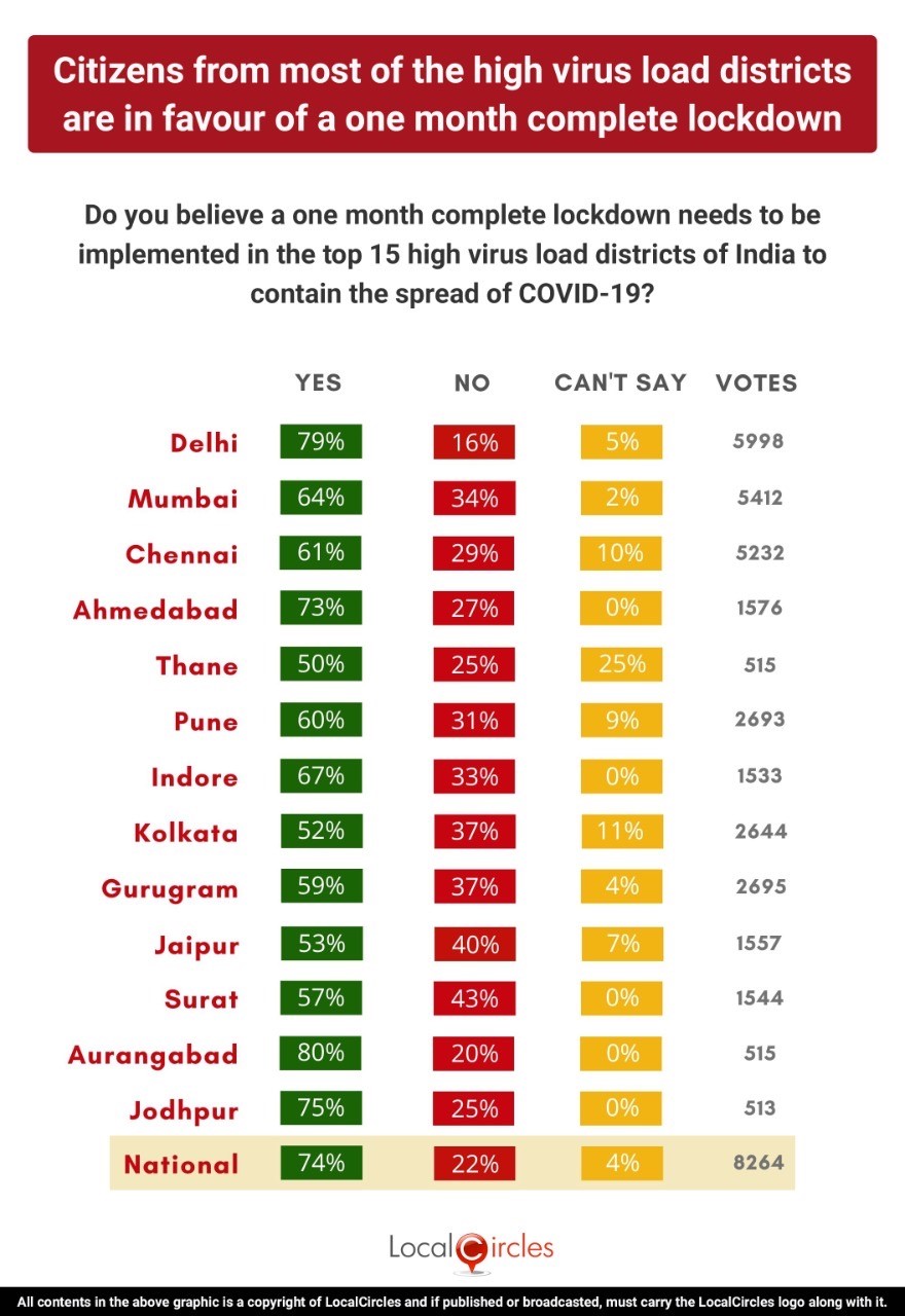 74 citizens favour complete lockdown in high virus load districts